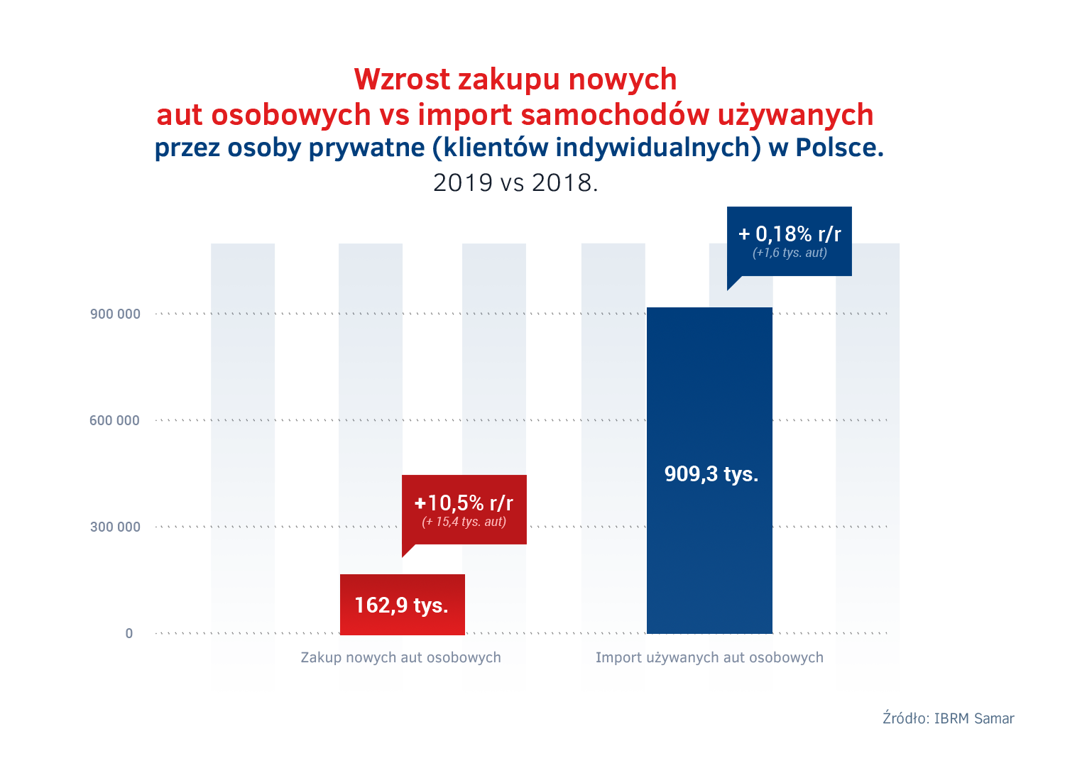 Import vs zakup nowych aut - osoby prywatne 2019.png